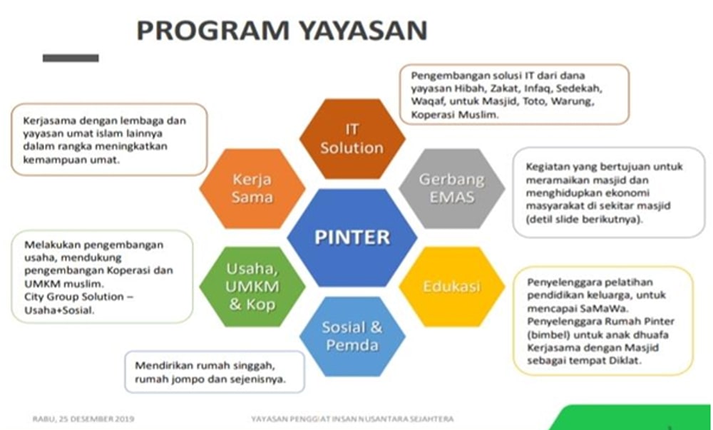 Program Kerja Yayasan Pinter-min